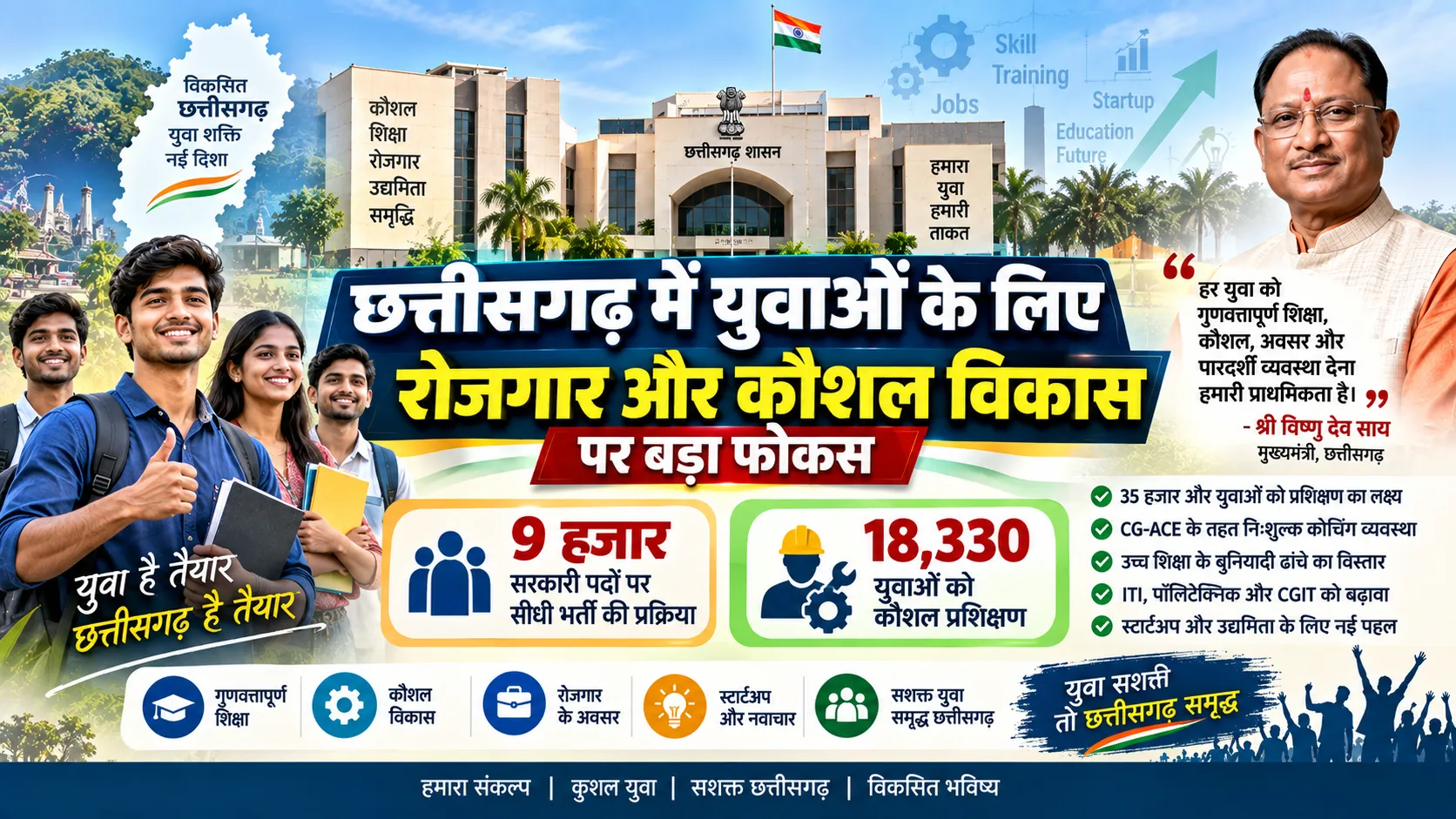 छत्तीसगढ़ में युवाओं के लिए रोजगार और कौशल विकास पहल, 9 हजार सरकारी पदों पर भर्ती और 18,330 युवाओं के कौशल प्रशिक्षण
