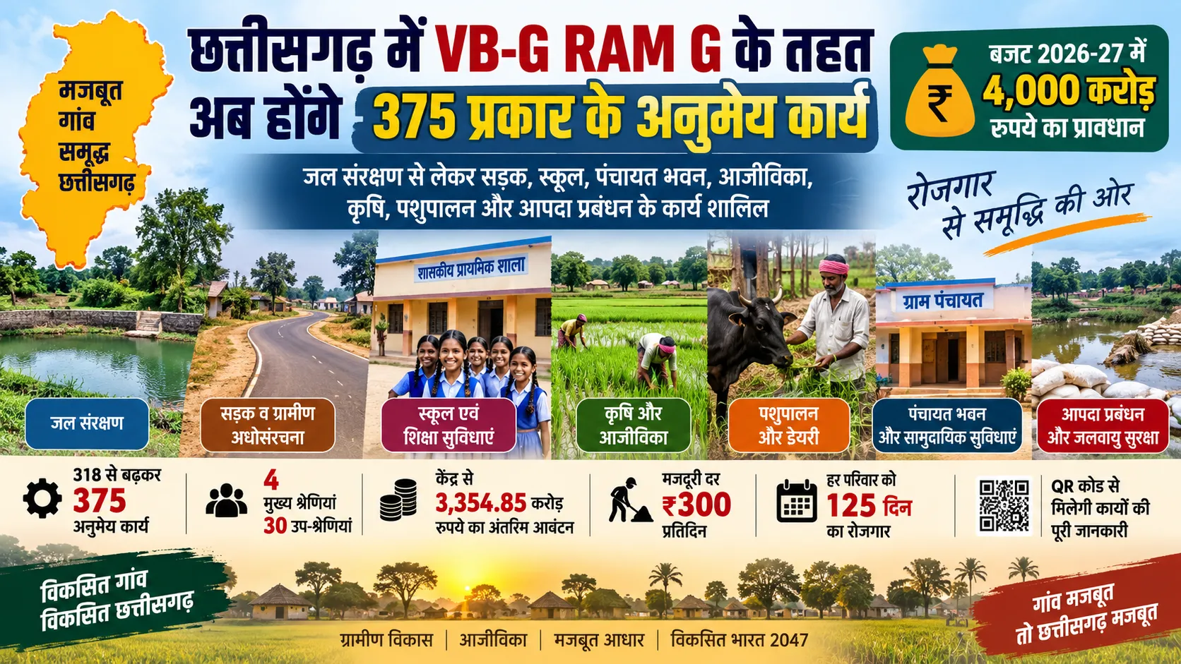 छत्तीसगढ़ में VB-G RAM G के तहत 375 अनुमेय कार्य और ग्रामीण विकास