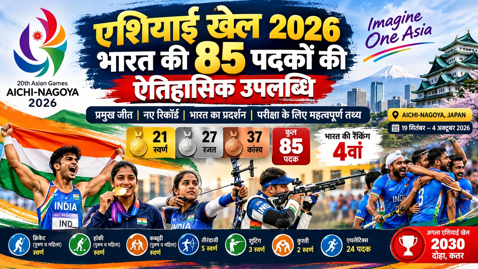 एशियाई खेल 2026 में भारत की 85 पदकों की उपलब्धि, 21 स्वर्ण, 27 रजत और 37 कांस्य