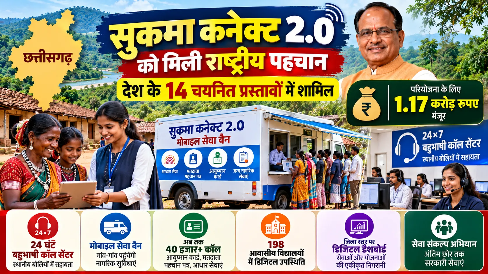 सुकमा कनेक्ट 2.0 परियोजना को 1.17 करोड़ रुपये की मंजूरी, 24 घंटे बहुभाषी कॉल सेंटर और मोबाइल सेवा वैन से दूरस्थ गांवों तक नागरिक सेवाएं