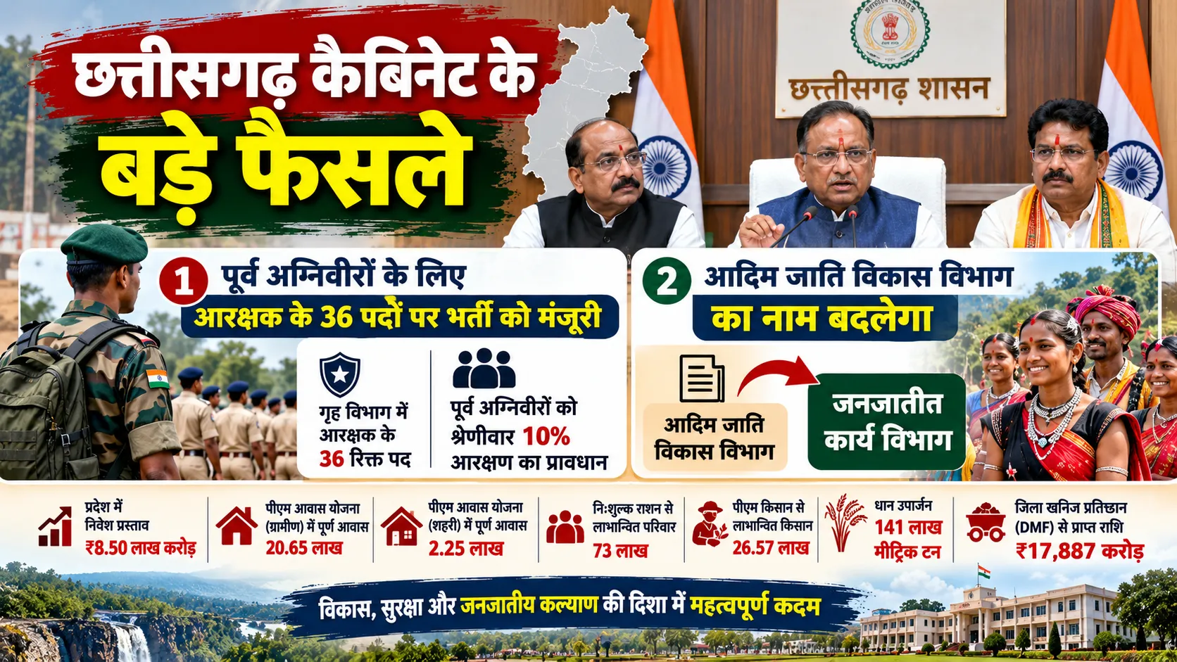 छत्तीसगढ़ कैबिनेट के फैसले 2026: पूर्व अग्निवीरों के लिए आरक्षक के 36 पद और जनजातीय कार्य विभाग का नाम परिवर्तन।