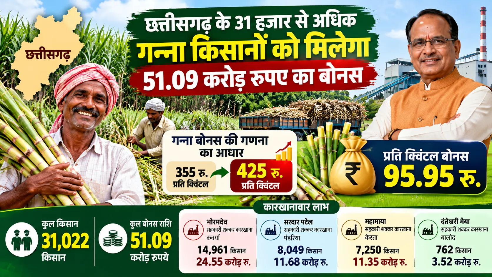छत्तीसगढ़ के 31,022 गन्ना किसानों को ₹51.09 करोड़ बोनस और ₹425 प्रति क्विंटल की नई गणना दर